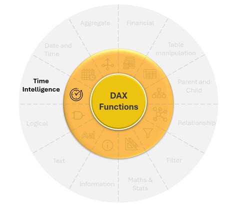 Time intelligence functions (DAX) .